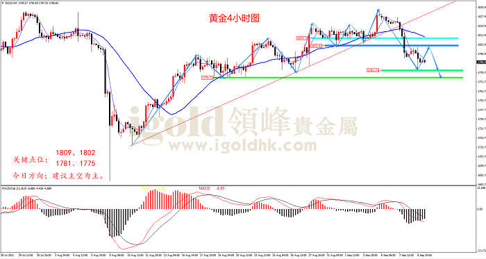 2021年9月9日黄金走势图