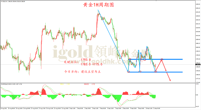 2021年9月13日黄金走势图