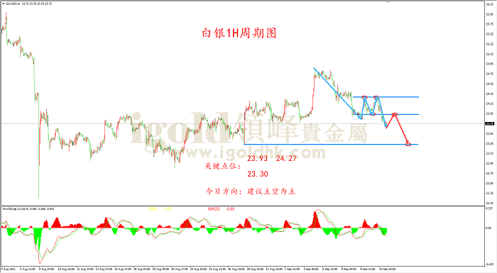 2021年9月13日白银走势图