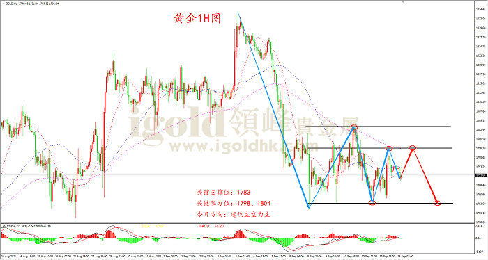 2021年9月14日黄金走势图
