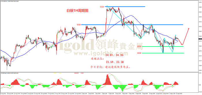 2021年9月15日白银走势图
