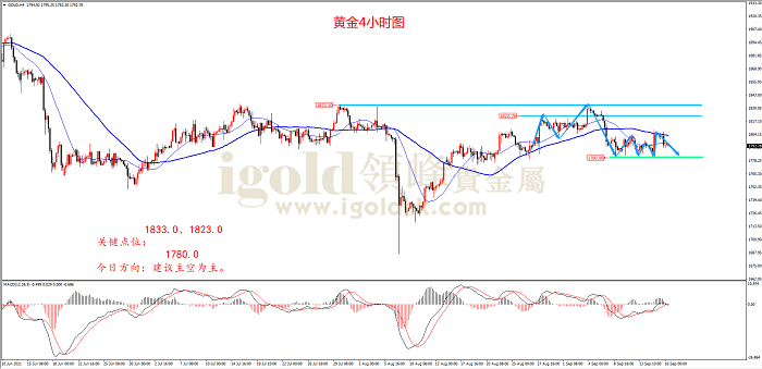 2021年9月16日黄金走势图