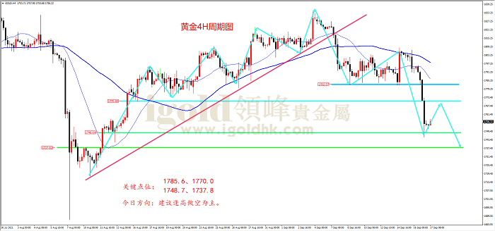 2021年9月17日黄金走势图