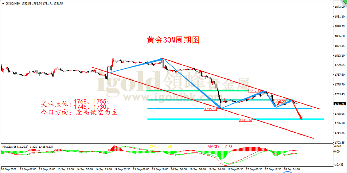 2021年9月20日黄金走势图