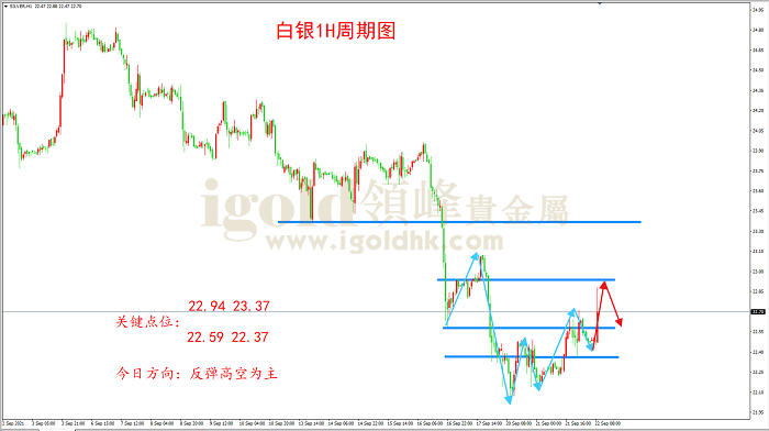 2021年9月22日白银走势图