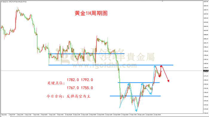 2021年9月22日黄金走势图