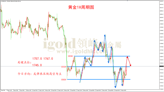 2021年9月27日黄金走势图