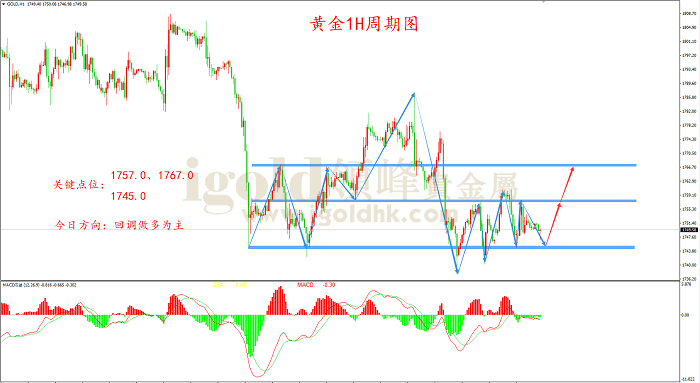 2021年9月28日黄金走势图