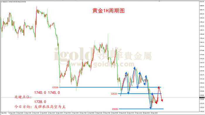 2021年9月29日黄金走势图