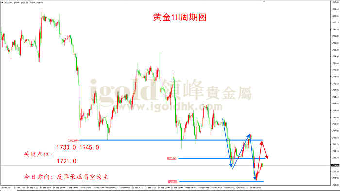 2021年9月30日黄金走势图