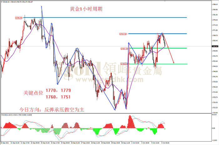 2021年10月5日黄金走势图
