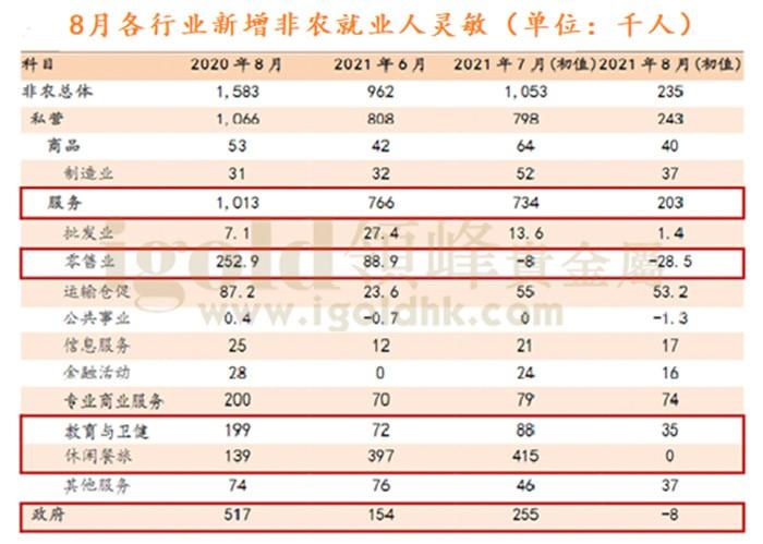 8月各行业新增非农就业人灵敏