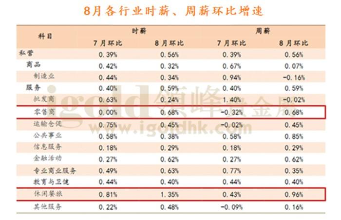 8月各行业时薪、周薪环比增速