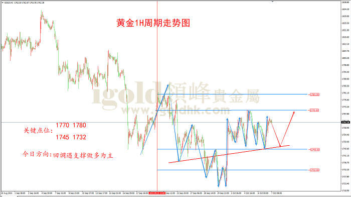 2021年10月7日黄金走势图