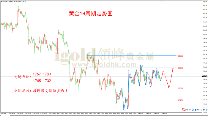 2021年10月8日黄金走势图