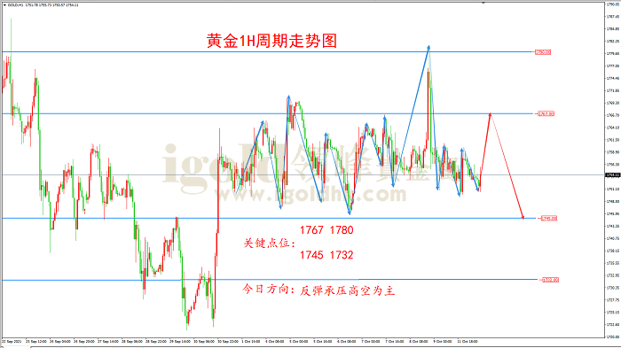 2021年10月12日黄金走势图