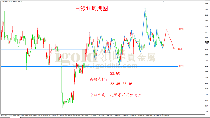 2021年10月12日白银走势图