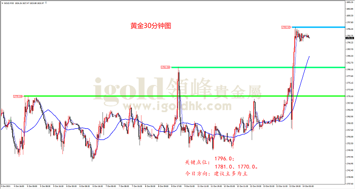 2021年10月14日黄金走势图