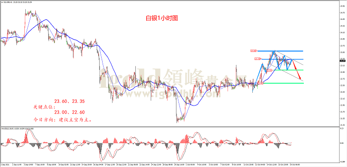 2021年10月19日白银走势图