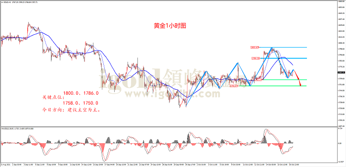 2021年10月19日黄金走势图