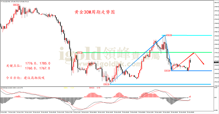2021年10月20日黄金走势图