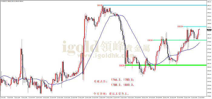 2021年10月21日黄金走势图