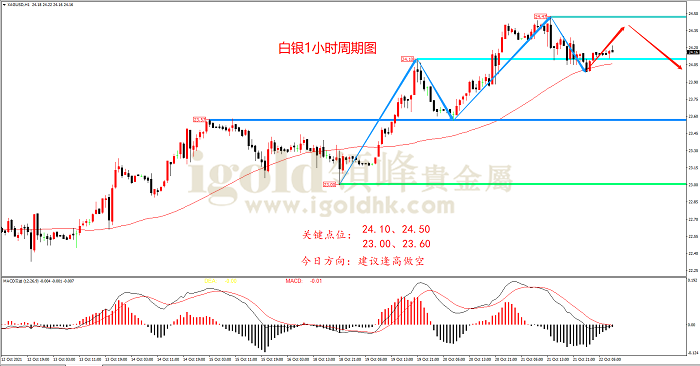2021年10月22日白银走势图