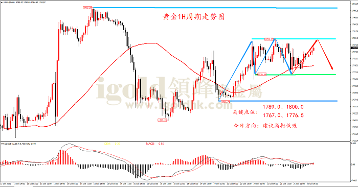 2021年10月22日黄金走势图