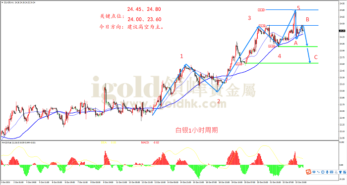 2021年10月25日白银走势图