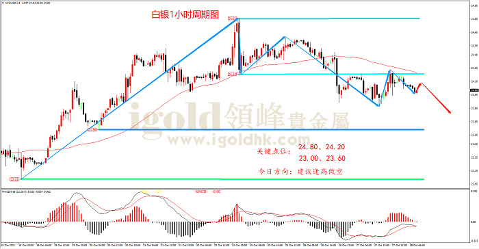 2021年10月28日白银走势图