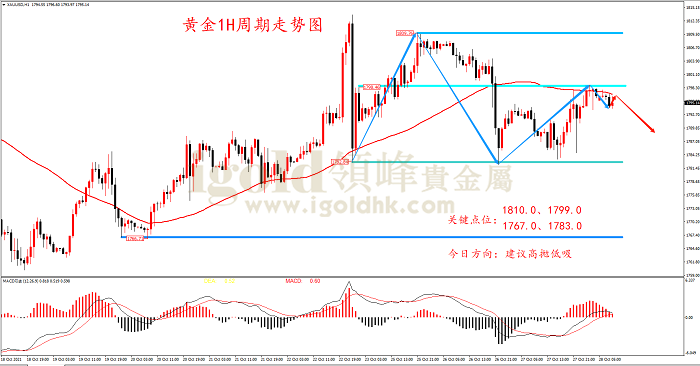 2021年10月28日黄金走势图