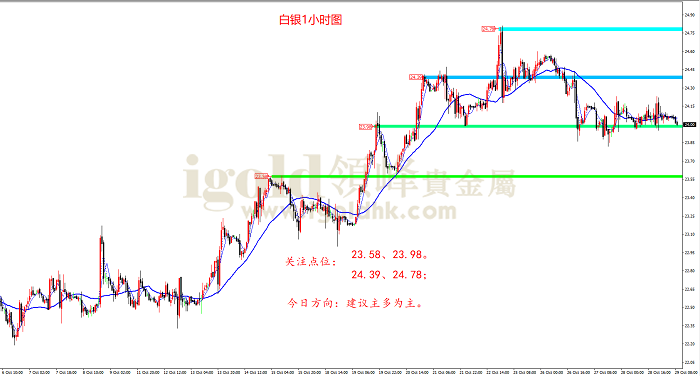 2021年10月29日白银走势图