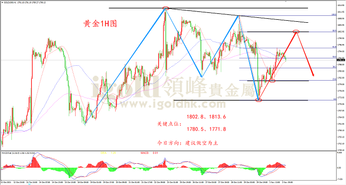 2021年11月2日黄金走势图