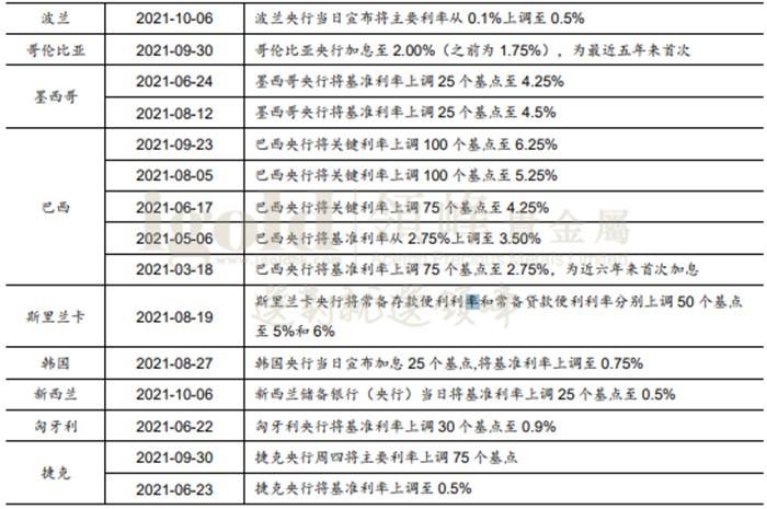 不同时期各国上调基准利率