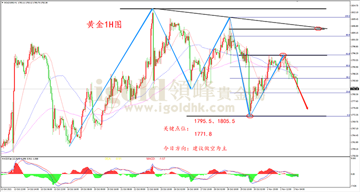 2021年11月3日黄金走势图