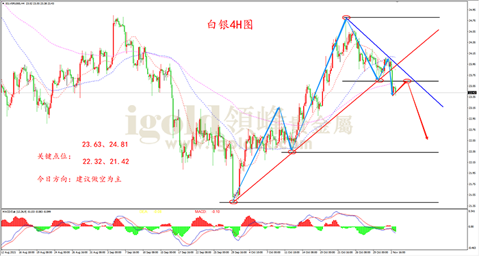 2021年11月3日白银走势图