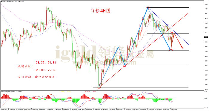 2021年11月4日白银走势图