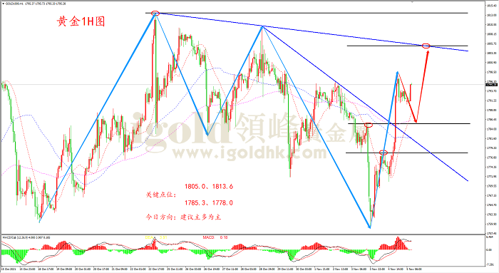 2021年11月5日黄金走势图