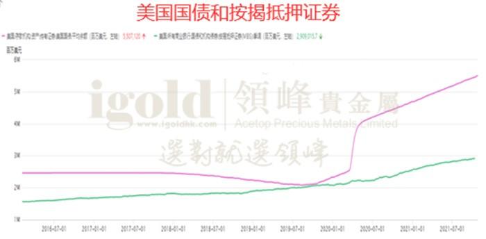 美国国债和按揭抵押证券