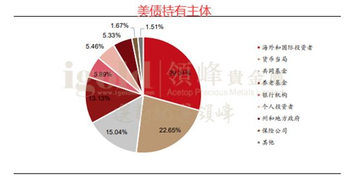 美债持有主体