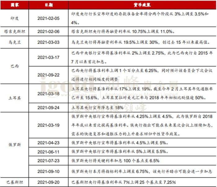 各国上调基准利率