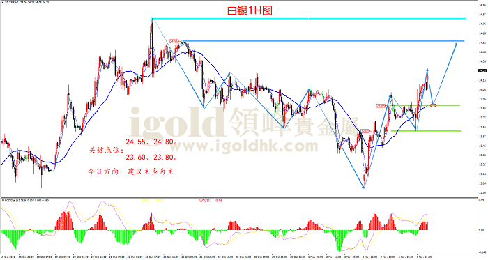2021年11月8日白银走势图