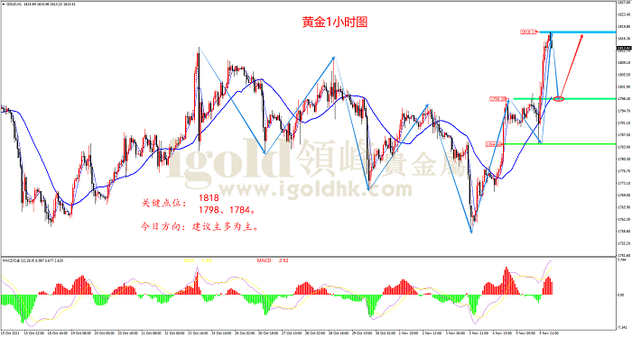 2021年11月8日黄金走势图