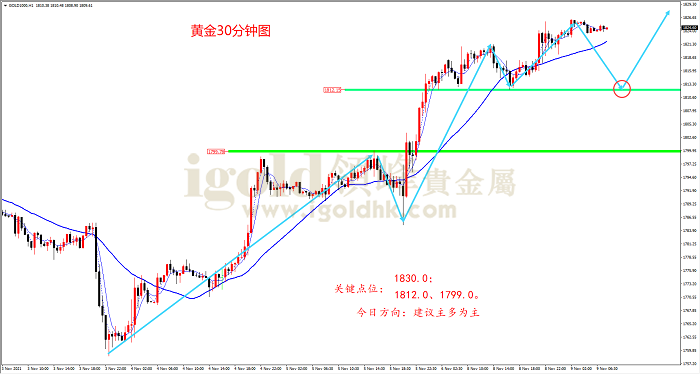 2021年11月9日黄金走势图
