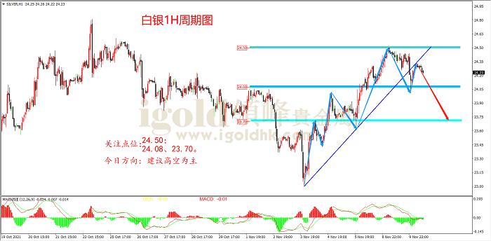 2021年11月10日白银走势图