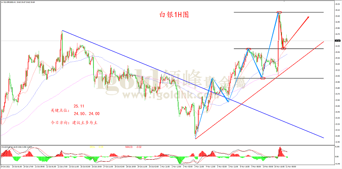 2021年11月11日白银走势图