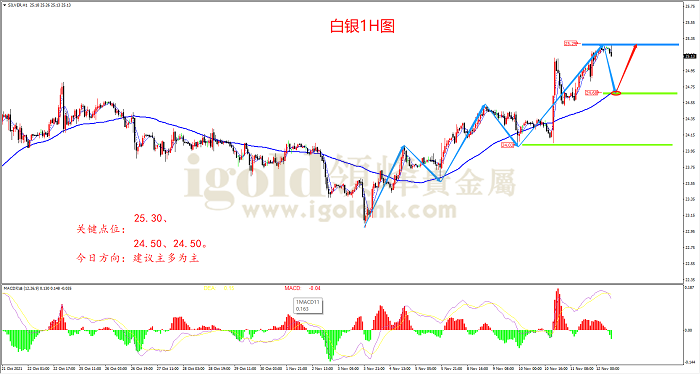 2021年11月12日白银走势图