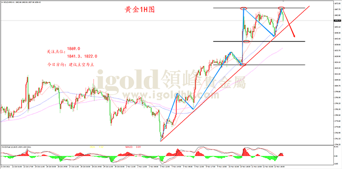 2021年11月15日黄金走势图