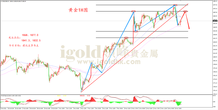  2021年11月17日黄金走势图