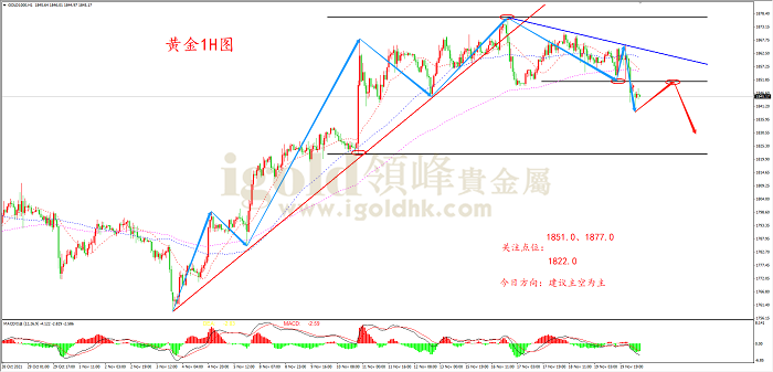 2021年11月22日黄金走势图
